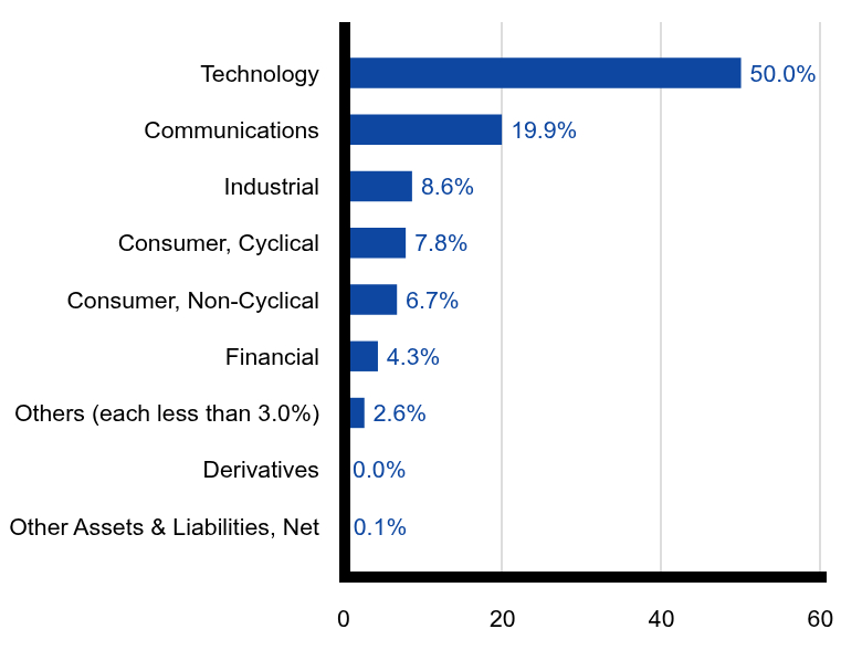 Group By Sector Chart