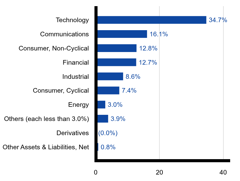 Group By Sector Chart