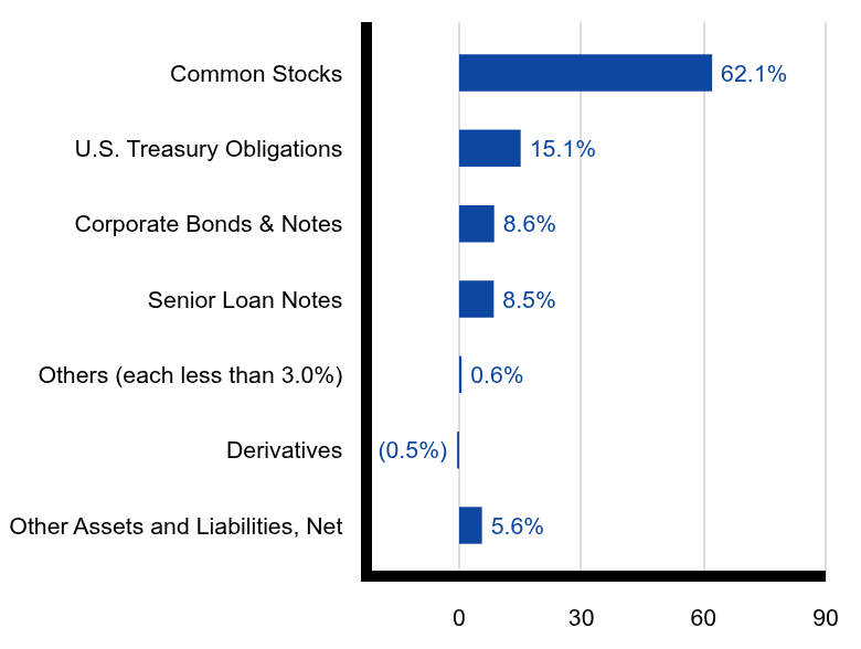Group By Sector Chart