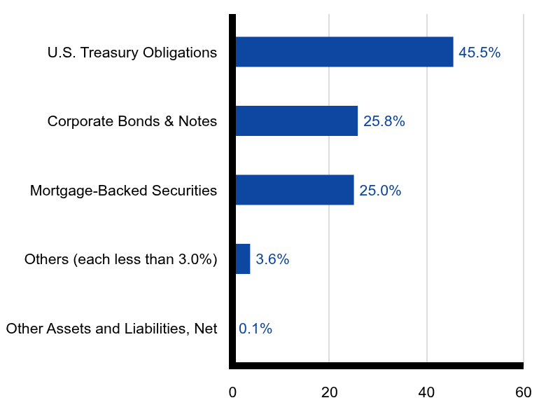Group By Sector Chart
