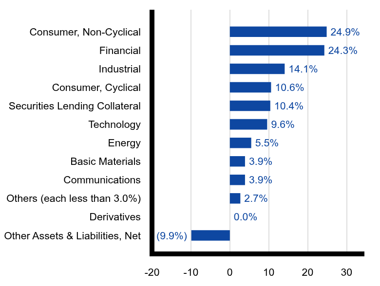 Group By Sector Chart