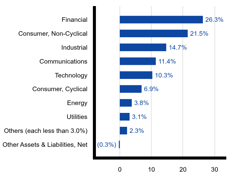 Group By Sector Chart