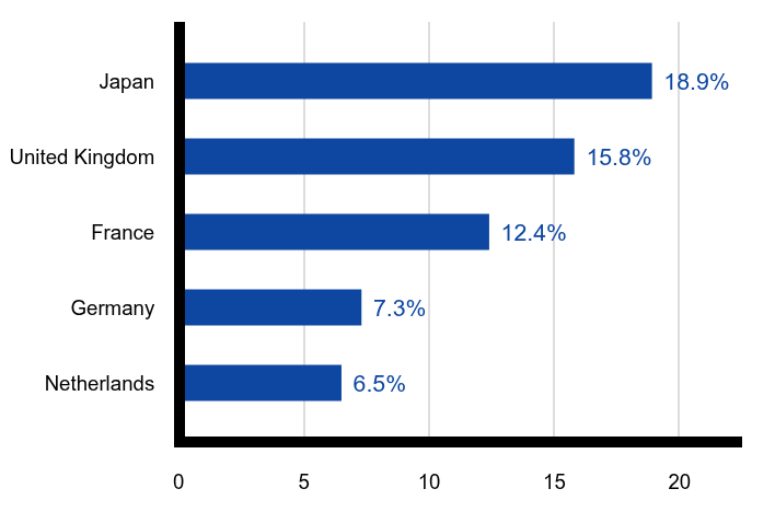 Group By Country Chart