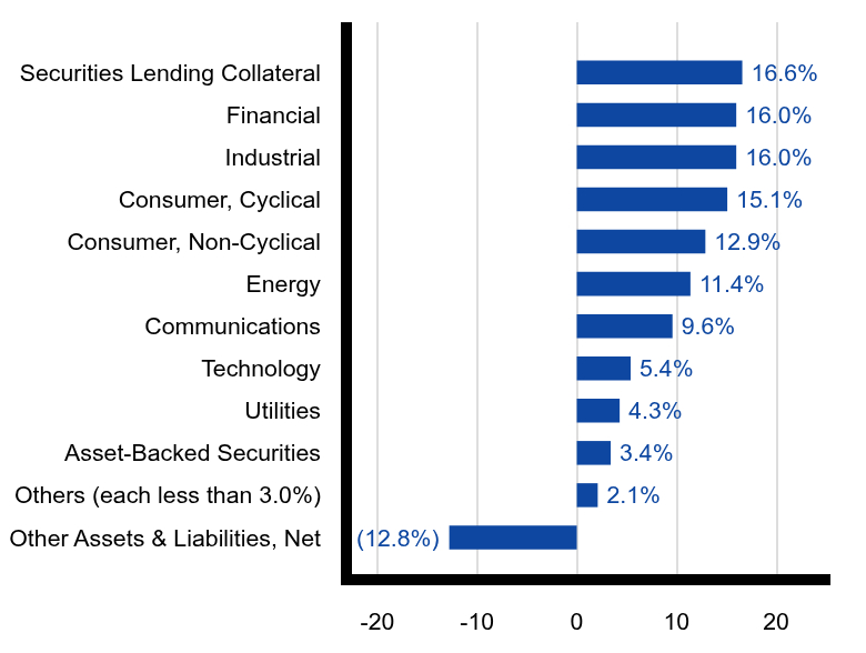 Group By Sector Chart