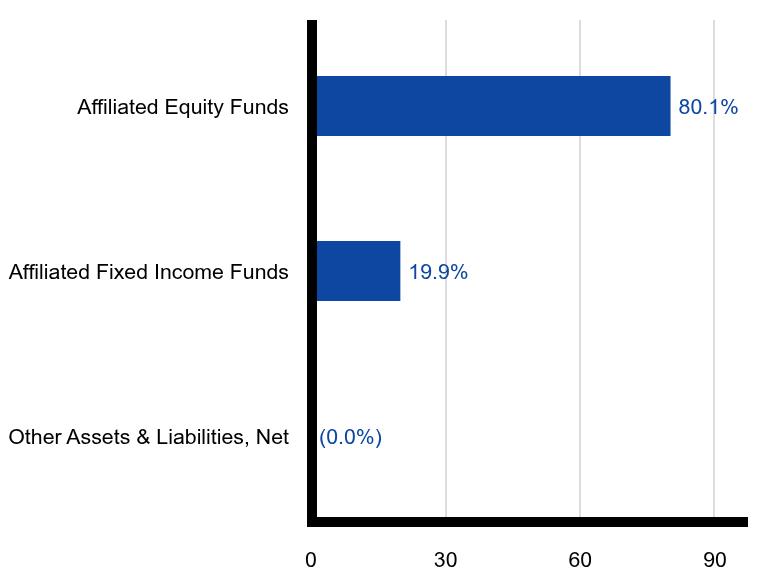 Group By Sector Chart