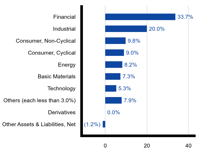 Group By Sector Chart