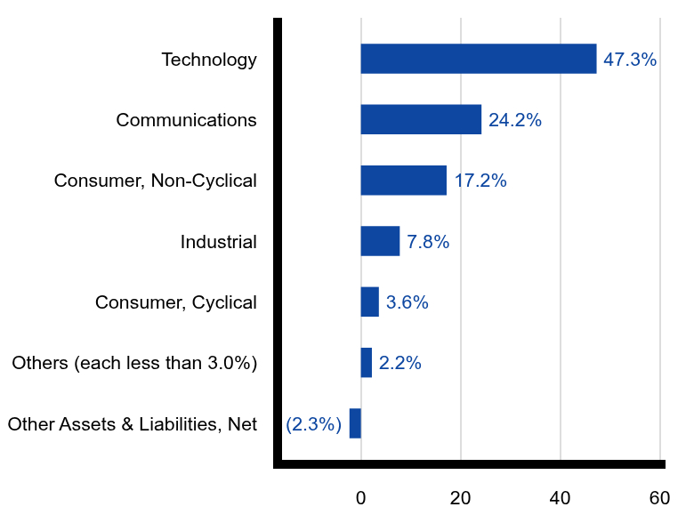 Group By Sector Chart