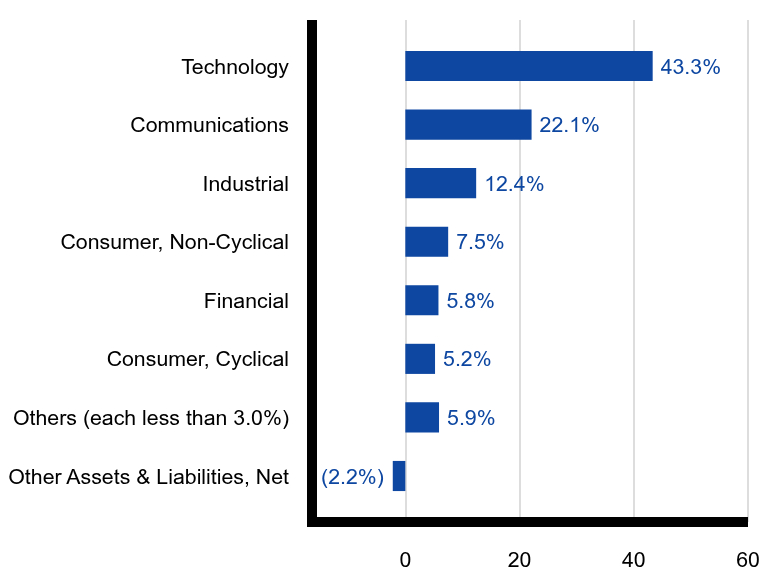 Group By Sector Chart