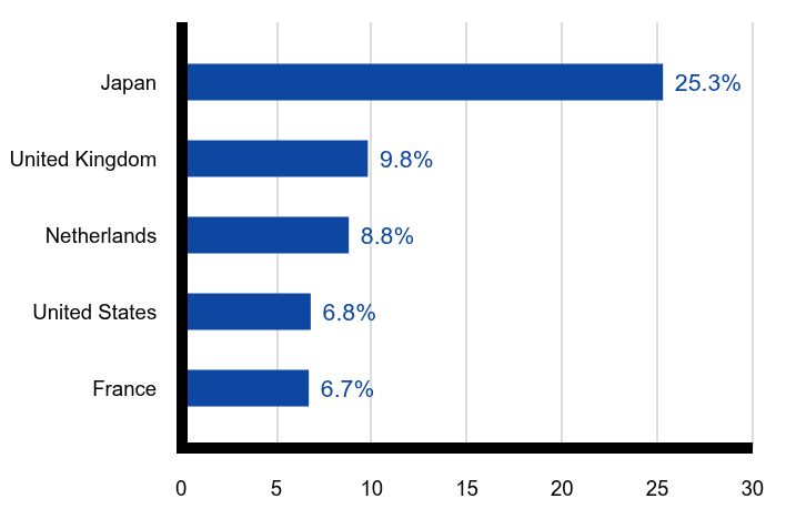 Group By Country Chart
