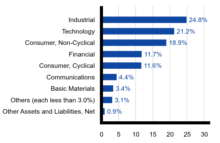 Group By Sector Chart