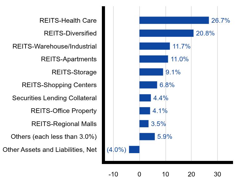 Group By Sector Chart