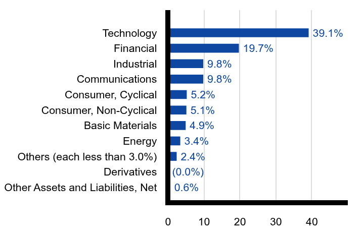 Group By Sector Chart