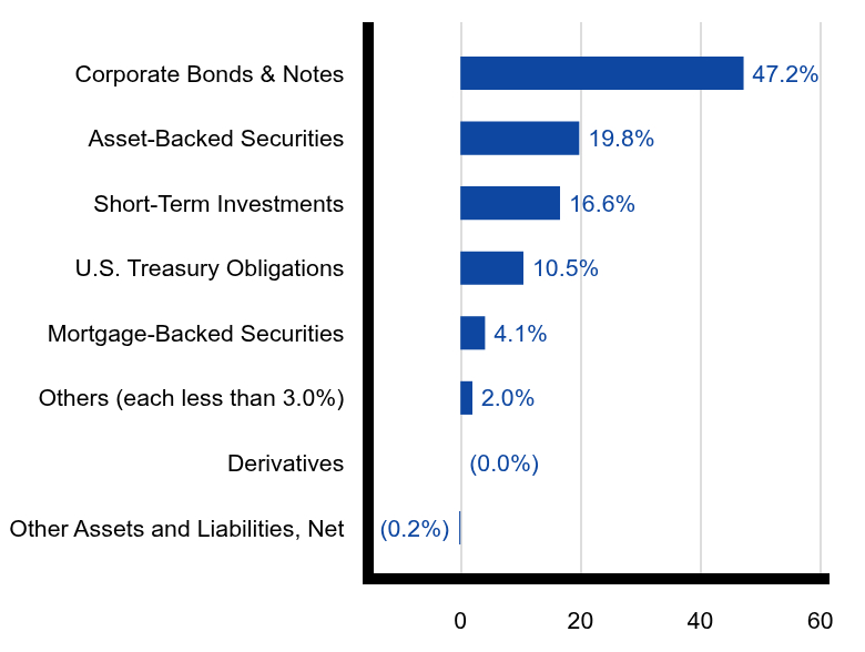 Group By Sector Chart