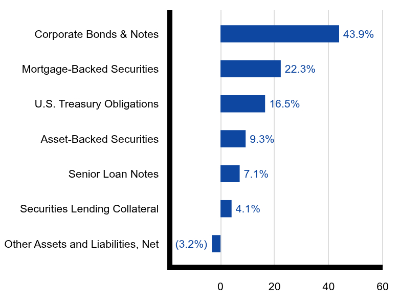Group By Sector Chart