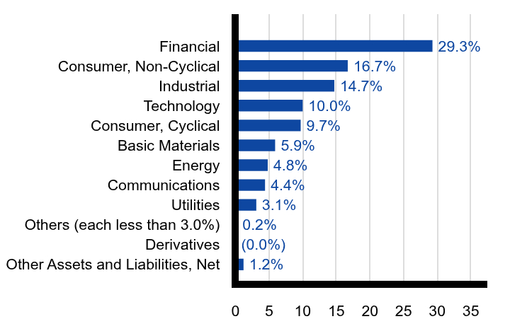 Group By Sector Chart