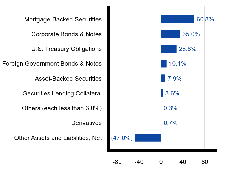 Group By Sector Chart