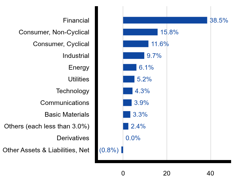 Group By Sector Chart