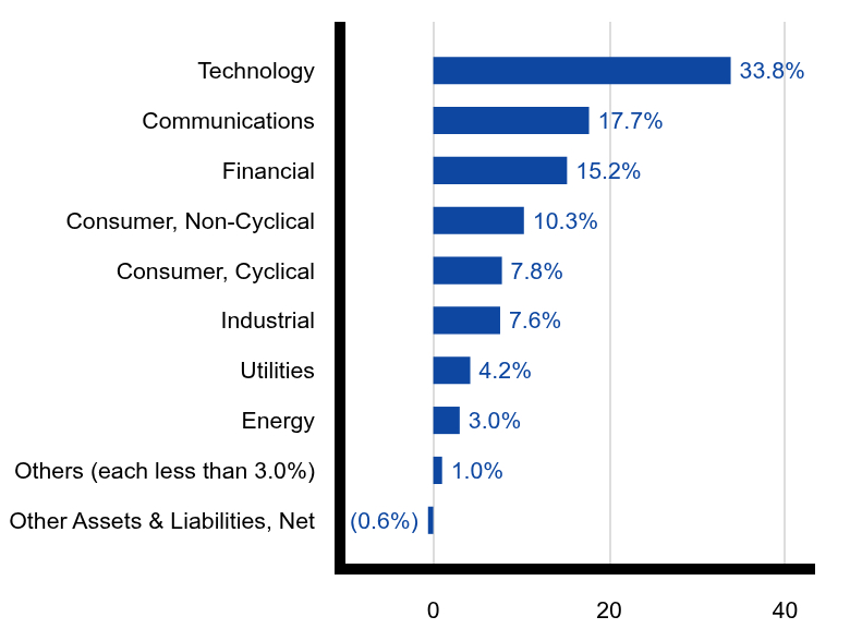 Group By Sector Chart