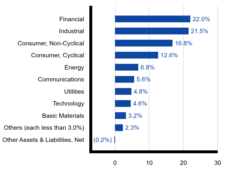 Group By Sector Chart