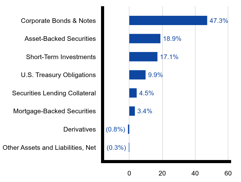 Group By Sector Chart