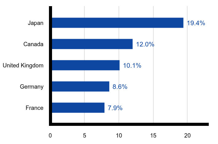 Group By Country Chart
