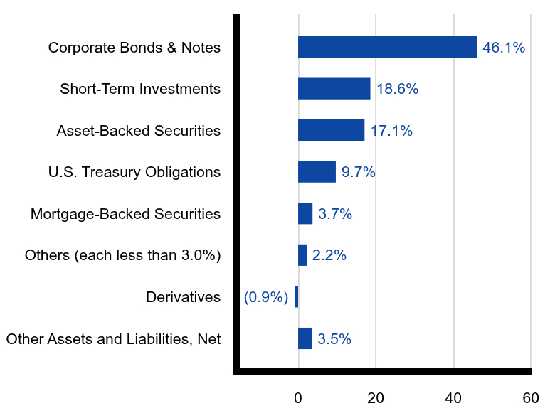 Group By Sector Chart
