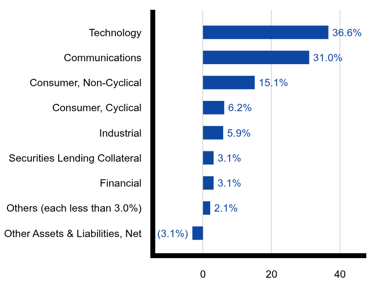 Group By Sector Chart
