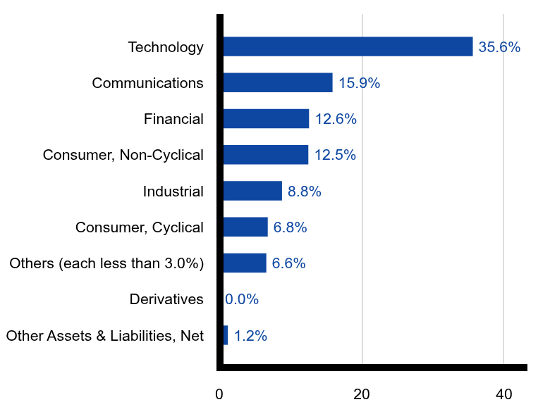 Group By Sector Chart