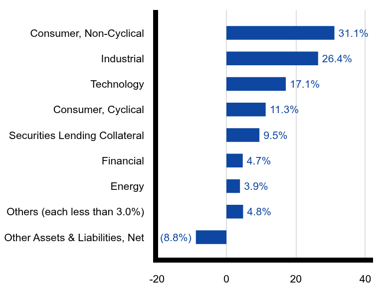 Group By Sector Chart