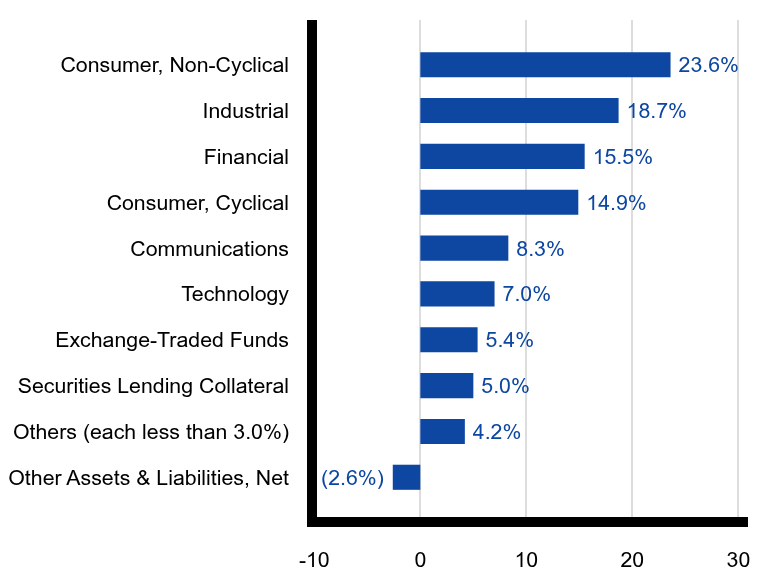 Group By Sector Chart