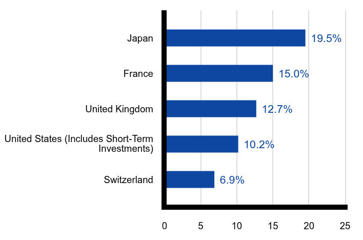 Group By Country Chart
