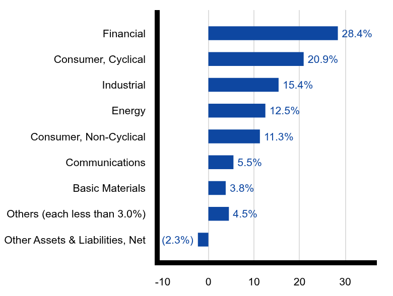 Group By Sector Chart