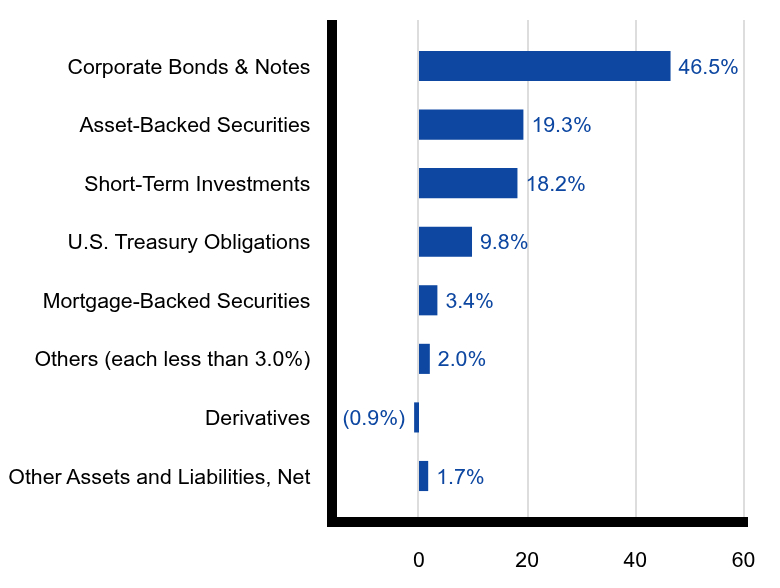 Group By Sector Chart