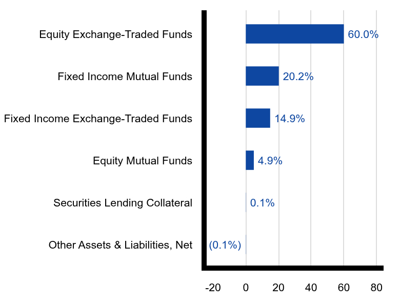 Group By Sector Chart