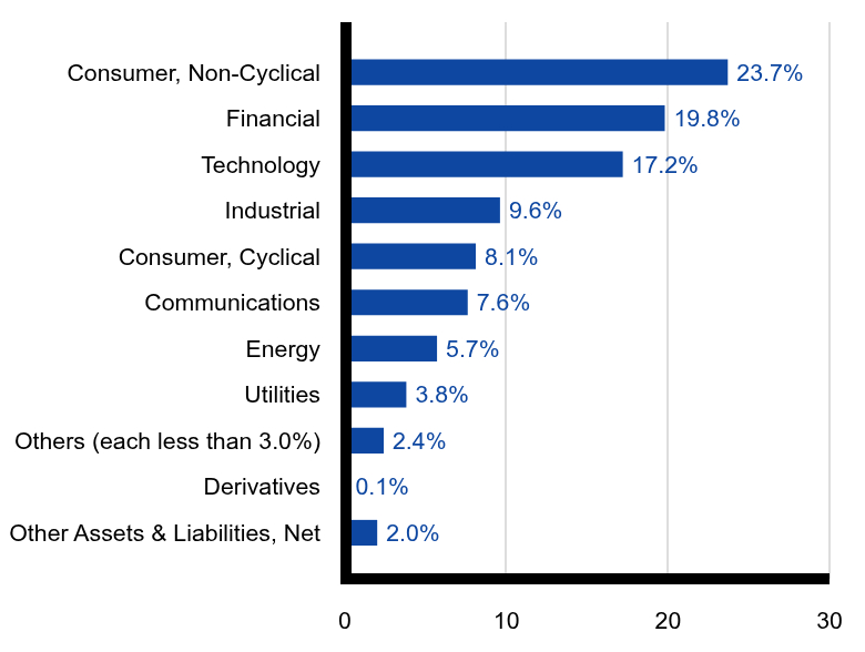 Group By Sector Chart