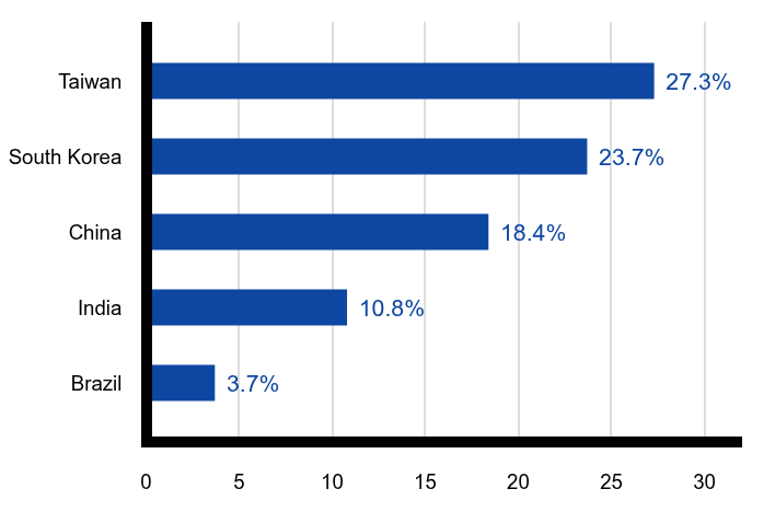 Group By Country Chart