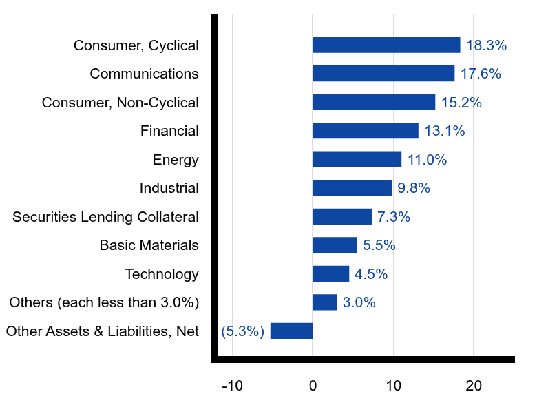 Group By Sector Chart