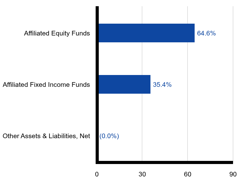 Group By Sector Chart