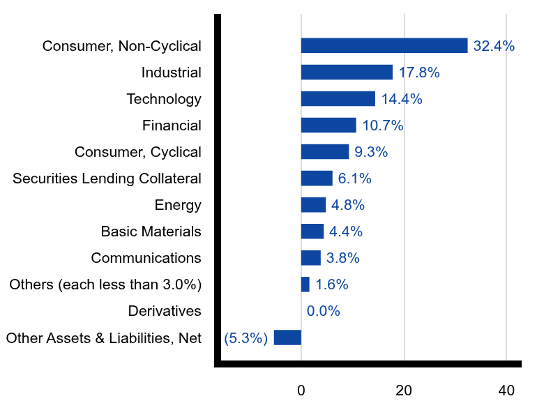 Group By Sector Chart