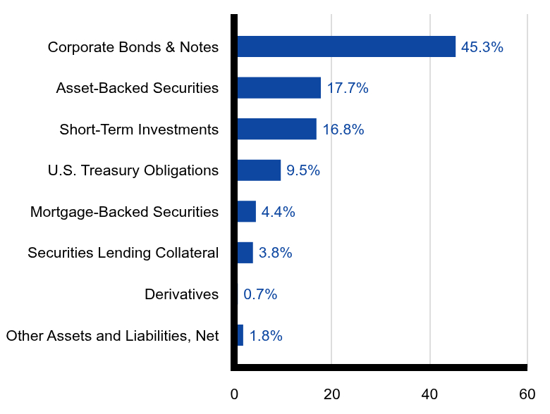 Group By Sector Chart