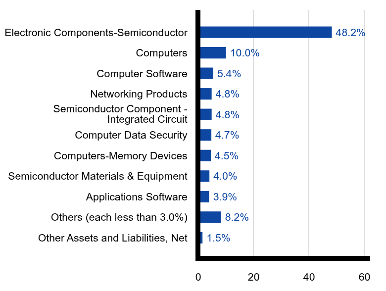 Group By Sector Chart
