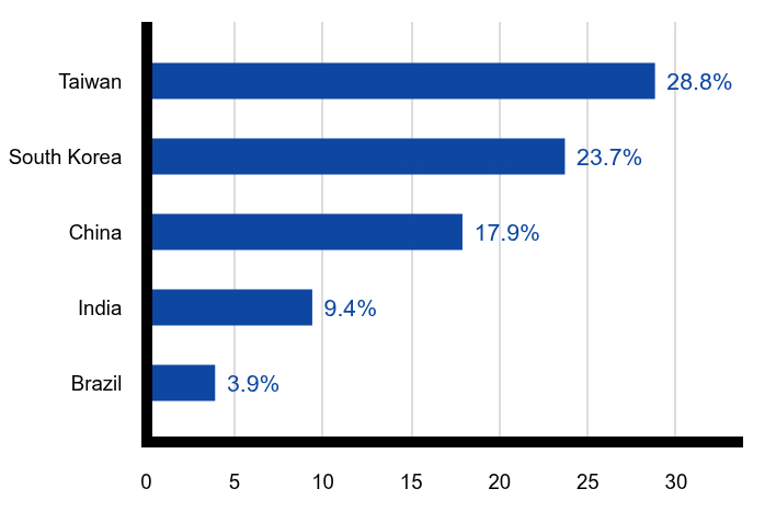 Group By Country Chart