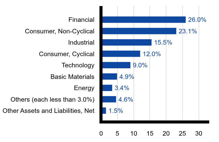 Group By Sector Chart