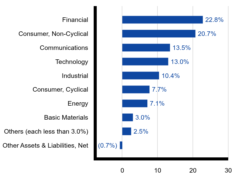 Group By Sector Chart