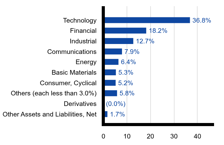 Group By Sector Chart