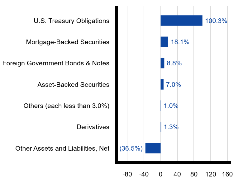 Group By Sector Chart