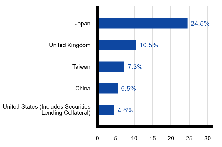 Group By Country Chart