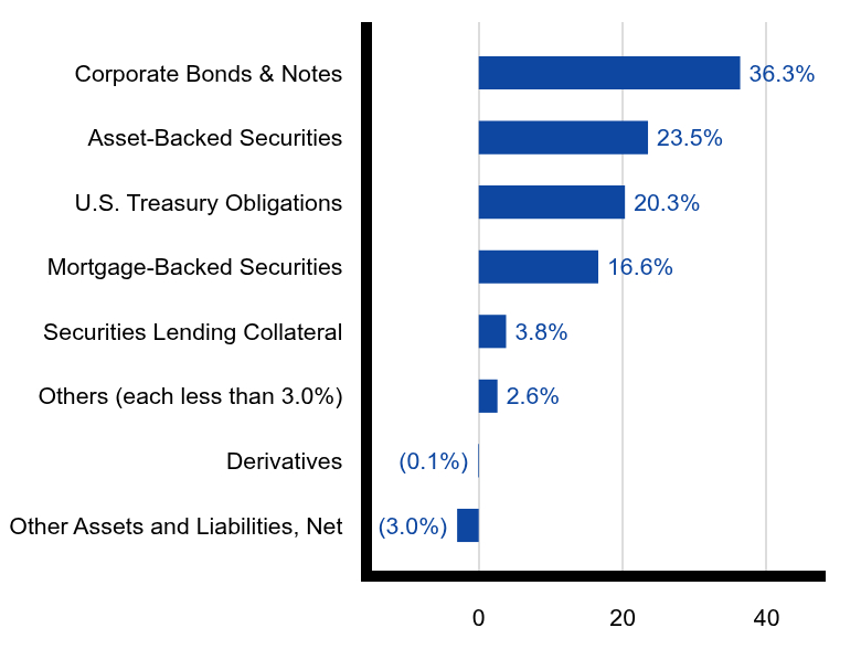Group By Sector Chart
