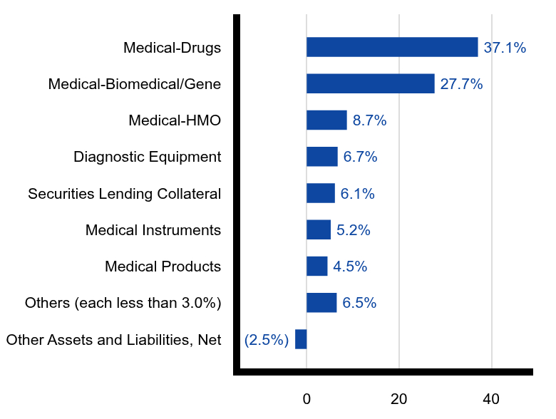 Group By Sector Chart