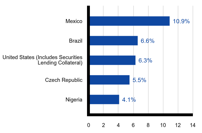 Group By Country Chart